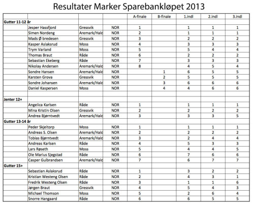 resultater_marker_sparebanklopet_2013